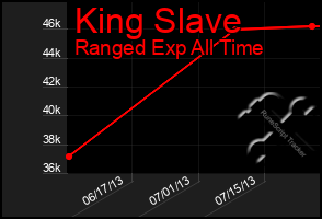 Total Graph of King Slave