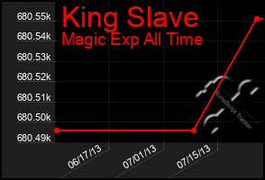 Total Graph of King Slave