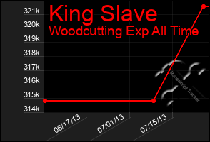 Total Graph of King Slave