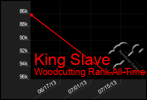 Total Graph of King Slave