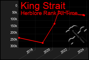 Total Graph of King Strait