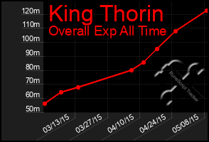 Total Graph of King Thorin