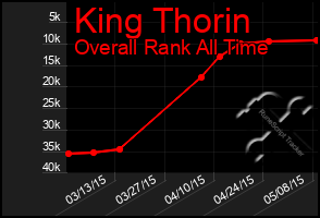 Total Graph of King Thorin