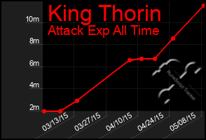 Total Graph of King Thorin