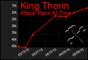 Total Graph of King Thorin