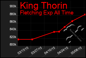 Total Graph of King Thorin