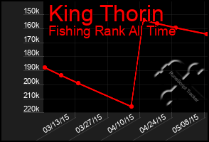 Total Graph of King Thorin