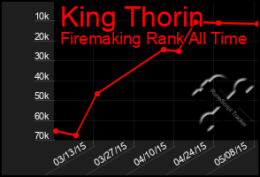 Total Graph of King Thorin