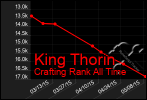 Total Graph of King Thorin