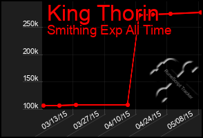 Total Graph of King Thorin