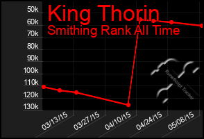 Total Graph of King Thorin