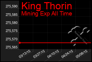 Total Graph of King Thorin