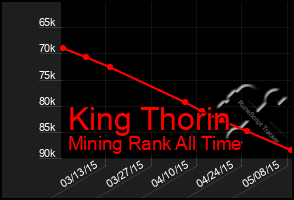 Total Graph of King Thorin