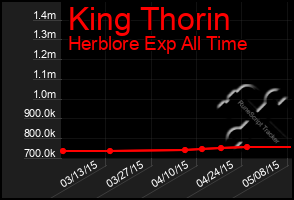 Total Graph of King Thorin