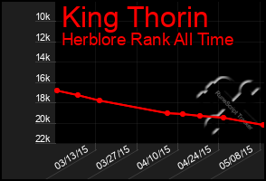 Total Graph of King Thorin