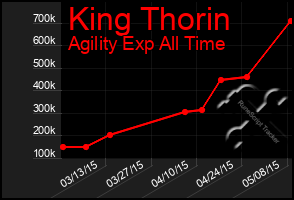 Total Graph of King Thorin