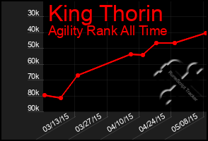 Total Graph of King Thorin