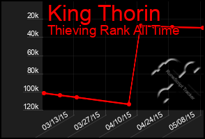 Total Graph of King Thorin