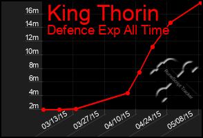 Total Graph of King Thorin