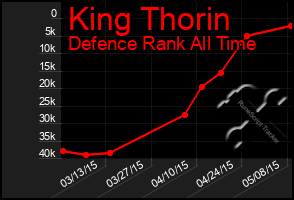 Total Graph of King Thorin