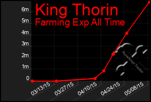 Total Graph of King Thorin