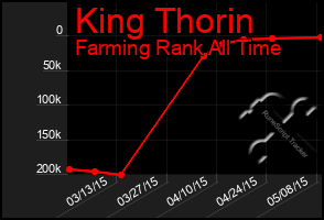 Total Graph of King Thorin