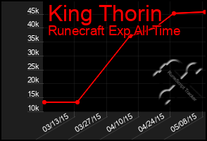 Total Graph of King Thorin