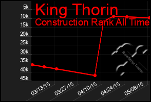 Total Graph of King Thorin