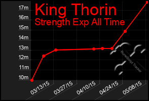 Total Graph of King Thorin