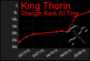 Total Graph of King Thorin