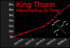 Total Graph of King Thorin