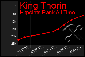 Total Graph of King Thorin