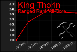 Total Graph of King Thorin