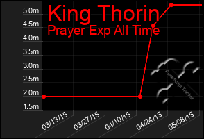 Total Graph of King Thorin