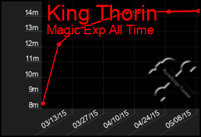 Total Graph of King Thorin