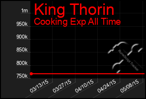 Total Graph of King Thorin