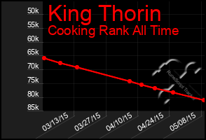 Total Graph of King Thorin