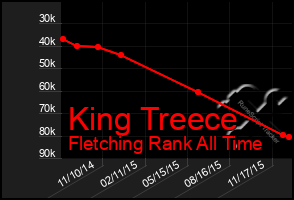 Total Graph of King Treece
