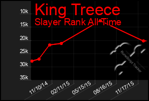 Total Graph of King Treece