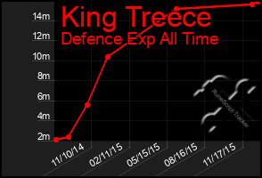 Total Graph of King Treece