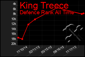 Total Graph of King Treece
