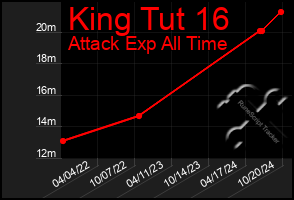 Total Graph of King Tut 16