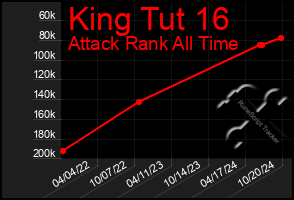 Total Graph of King Tut 16