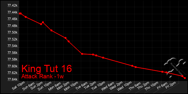 Last 7 Days Graph of King Tut 16