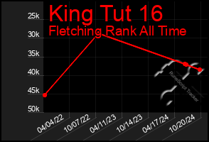 Total Graph of King Tut 16