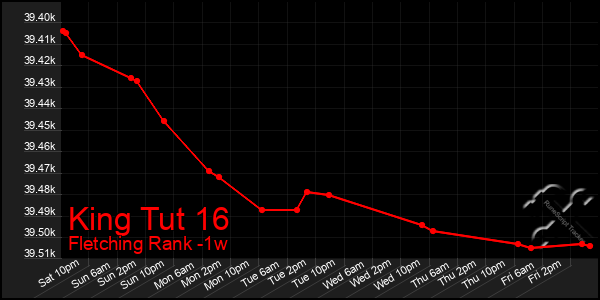 Last 7 Days Graph of King Tut 16