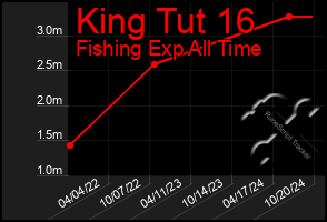 Total Graph of King Tut 16