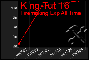 Total Graph of King Tut 16