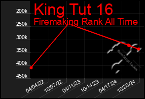 Total Graph of King Tut 16