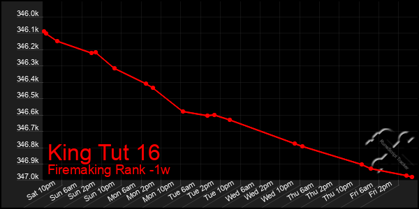 Last 7 Days Graph of King Tut 16